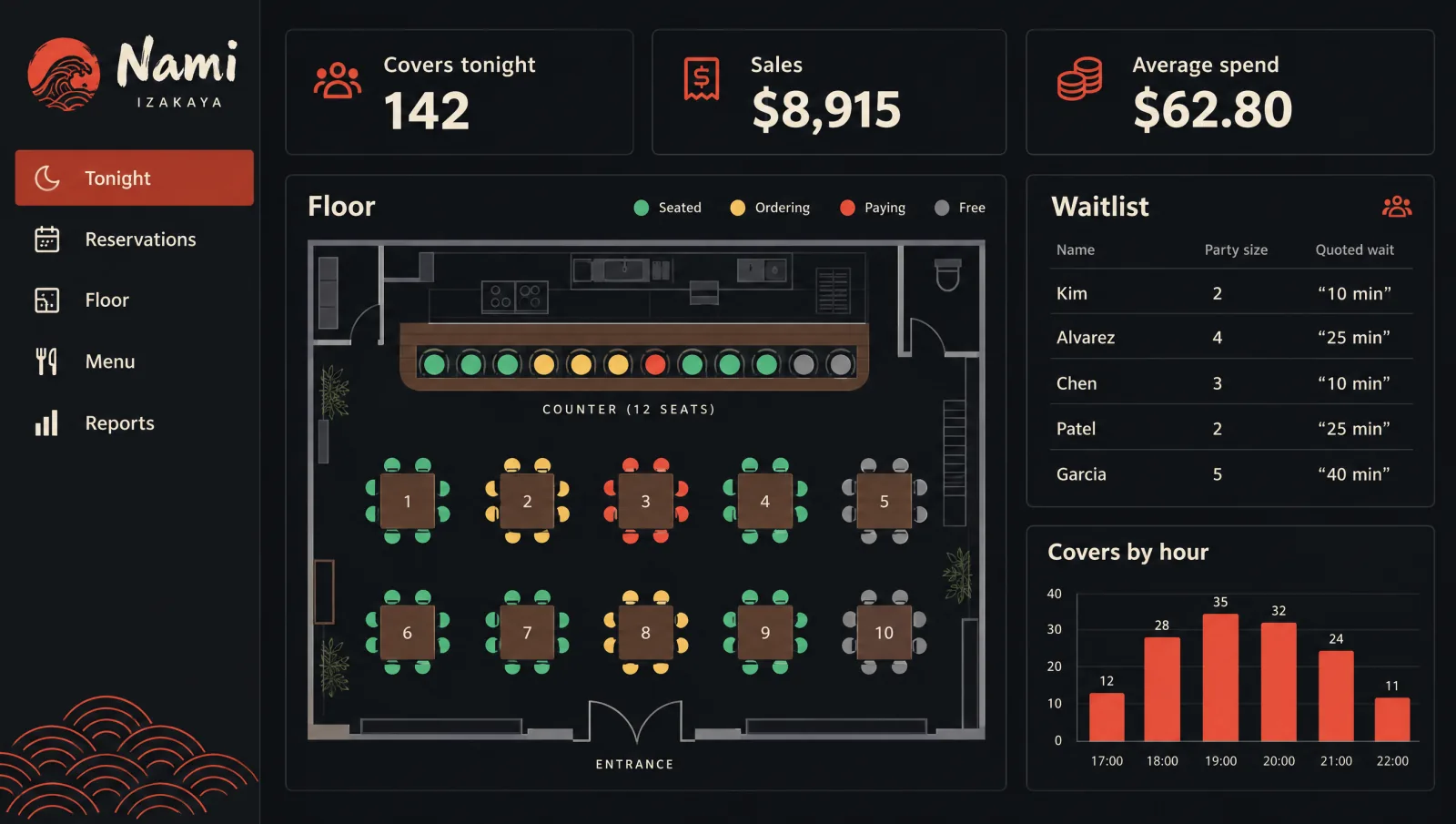 Food & Hospitality dashboards concept