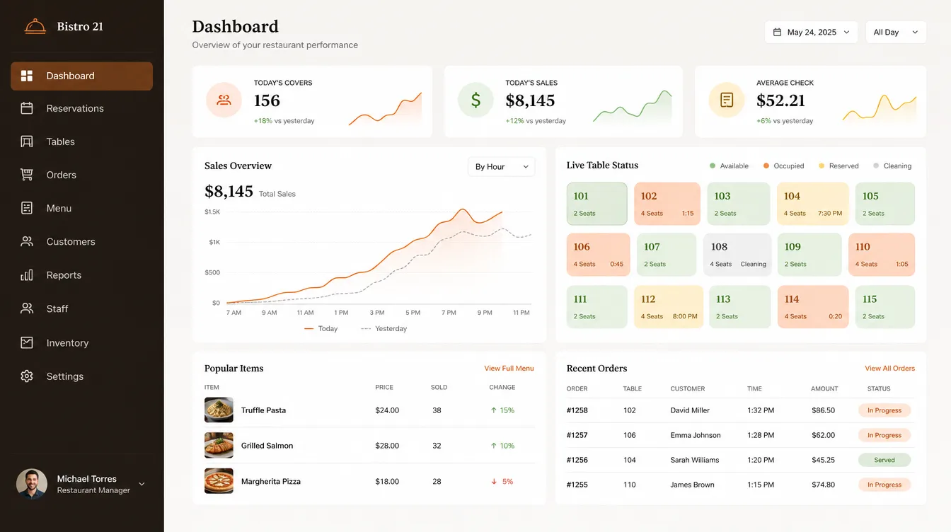 Food & Hospitality dashboards concept